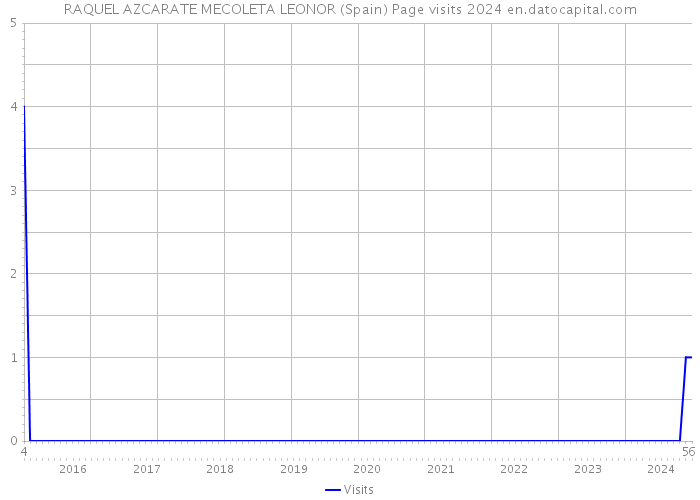 RAQUEL AZCARATE MECOLETA LEONOR (Spain) Page visits 2024 