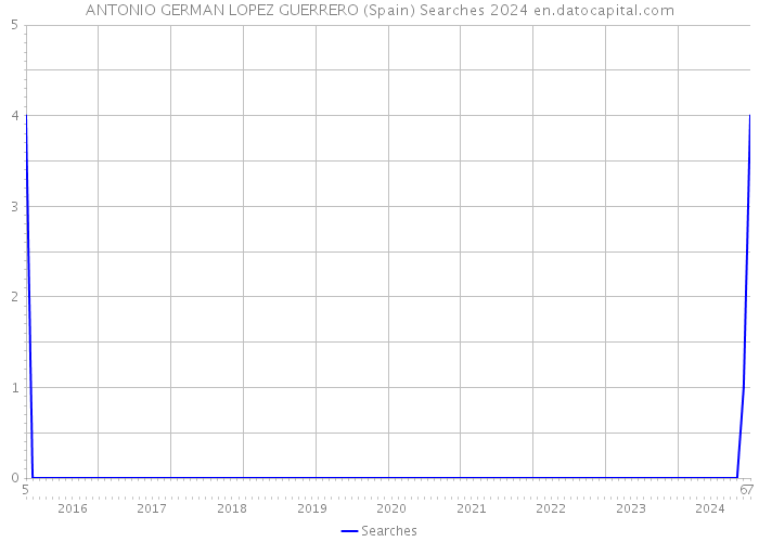 ANTONIO GERMAN LOPEZ GUERRERO (Spain) Searches 2024 