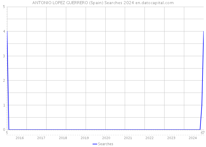 ANTONIO LOPEZ GUERRERO (Spain) Searches 2024 