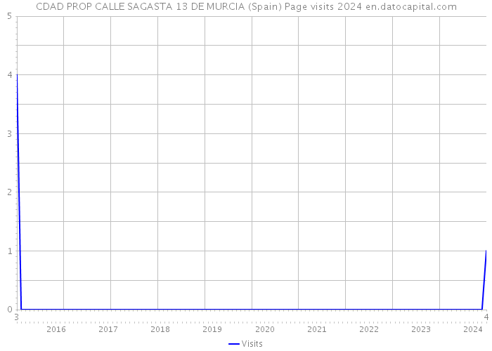 CDAD PROP CALLE SAGASTA 13 DE MURCIA (Spain) Page visits 2024 