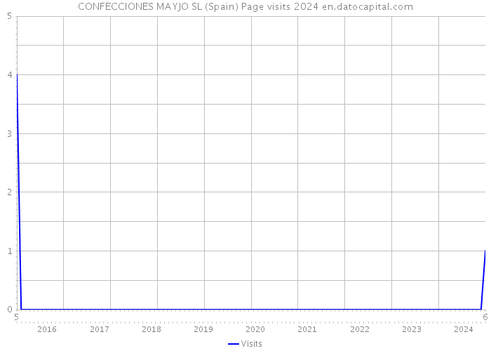 CONFECCIONES MAYJO SL (Spain) Page visits 2024 