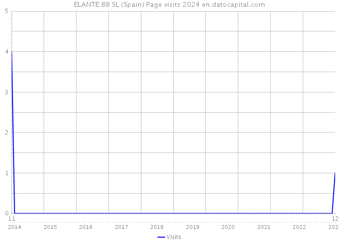 ELANTE 88 SL (Spain) Page visits 2024 