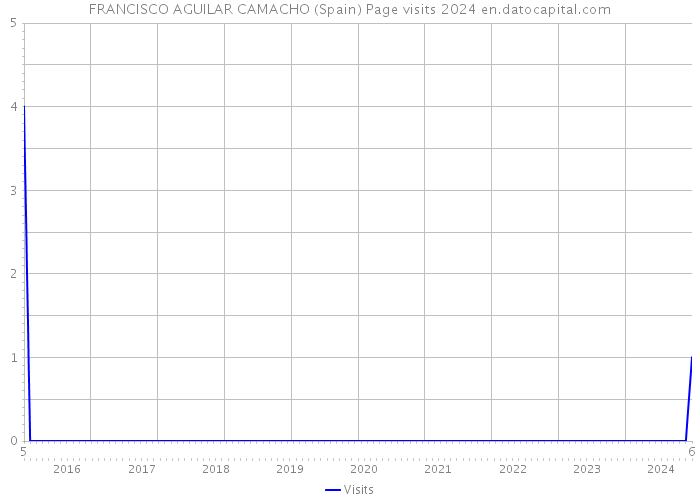 FRANCISCO AGUILAR CAMACHO (Spain) Page visits 2024 
