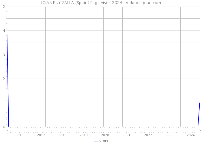 ICIAR PUY ZALLA (Spain) Page visits 2024 