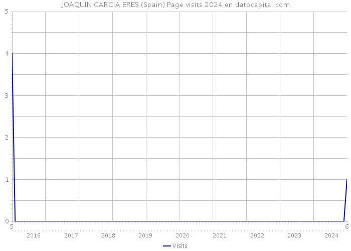 JOAQUIN GARCIA ERES (Spain) Page visits 2024 