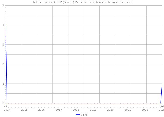 Llobregos 220 SCP (Spain) Page visits 2024 