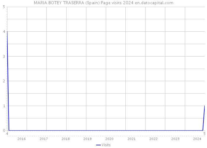 MARIA BOTEY TRASERRA (Spain) Page visits 2024 