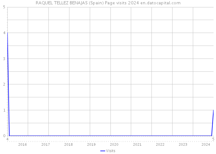 RAQUEL TELLEZ BENAJAS (Spain) Page visits 2024 