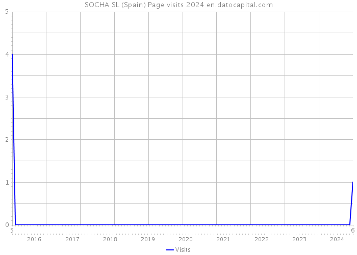 SOCHA SL (Spain) Page visits 2024 