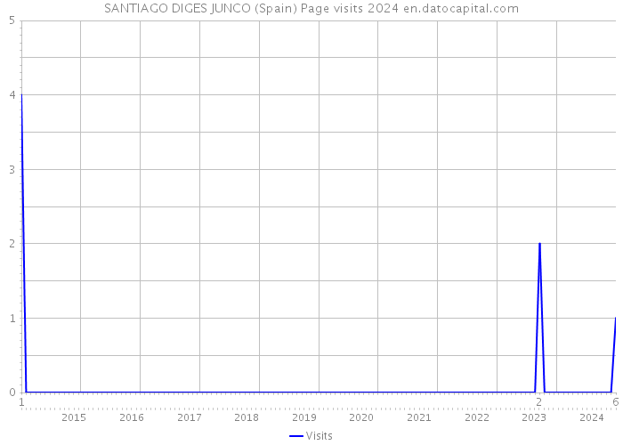 SANTIAGO DIGES JUNCO (Spain) Page visits 2024 