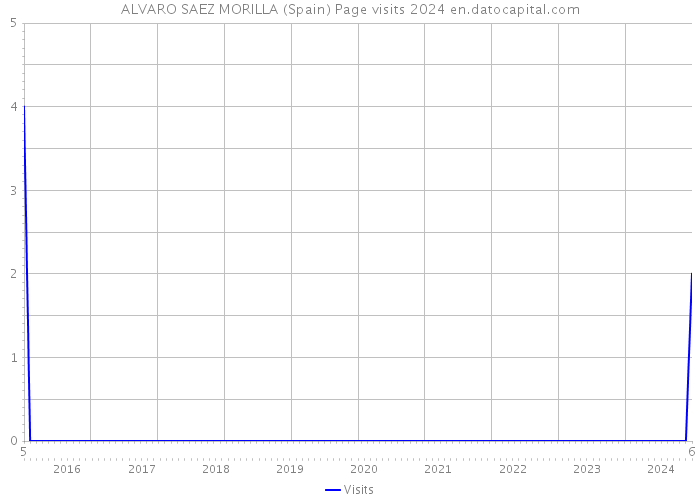 ALVARO SAEZ MORILLA (Spain) Page visits 2024 