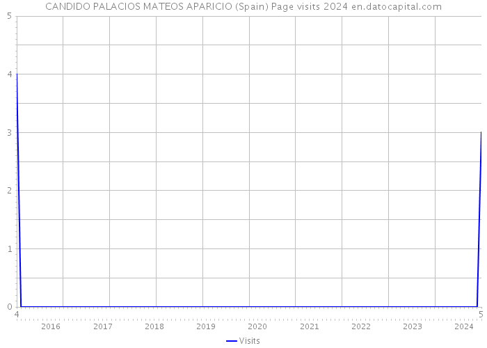 CANDIDO PALACIOS MATEOS APARICIO (Spain) Page visits 2024 