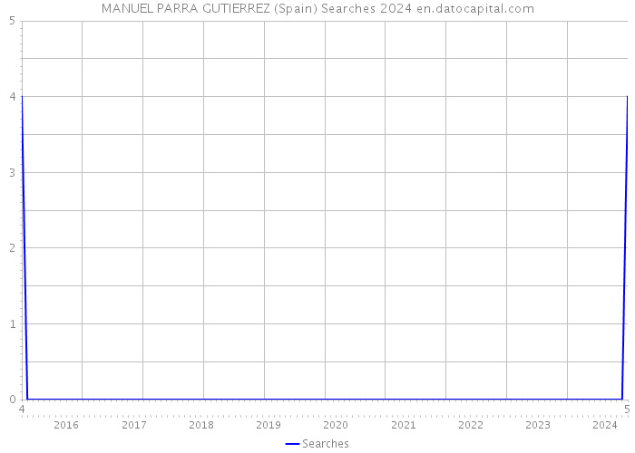 MANUEL PARRA GUTIERREZ (Spain) Searches 2024 