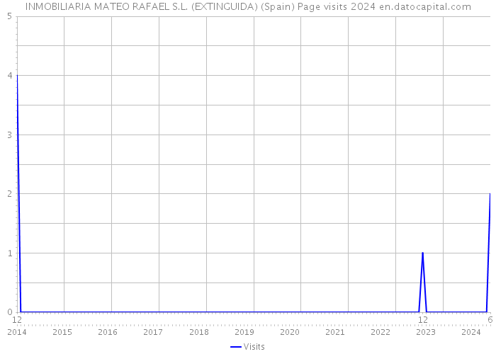 INMOBILIARIA MATEO RAFAEL S.L. (EXTINGUIDA) (Spain) Page visits 2024 