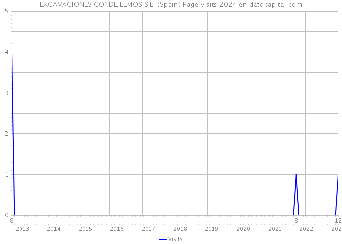 EXCAVACIONES CONDE LEMOS S.L. (Spain) Page visits 2024 