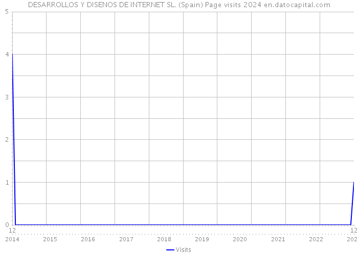 DESARROLLOS Y DISENOS DE INTERNET SL. (Spain) Page visits 2024 
