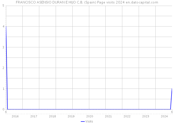 FRANCISCO ASENSIO DURAN E HIJO C.B. (Spain) Page visits 2024 