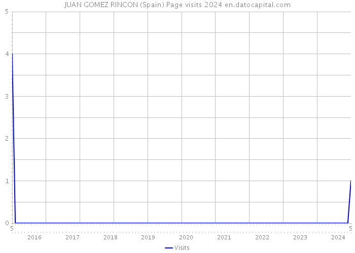 JUAN GOMEZ RINCON (Spain) Page visits 2024 