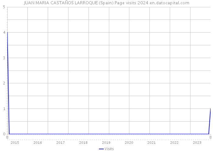 JUAN MARIA CASTAÑOS LARROQUE (Spain) Page visits 2024 