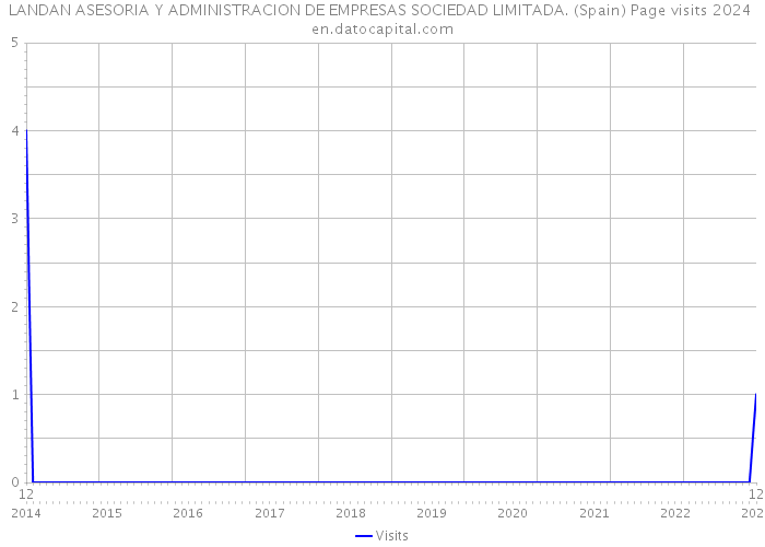 LANDAN ASESORIA Y ADMINISTRACION DE EMPRESAS SOCIEDAD LIMITADA. (Spain) Page visits 2024 