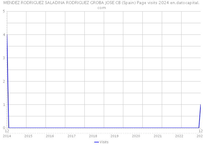 MENDEZ RODRIGUEZ SALADINA RODRIGUEZ GROBA JOSE CB (Spain) Page visits 2024 