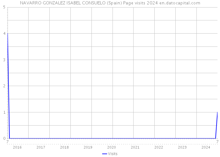 NAVARRO GONZALEZ ISABEL CONSUELO (Spain) Page visits 2024 