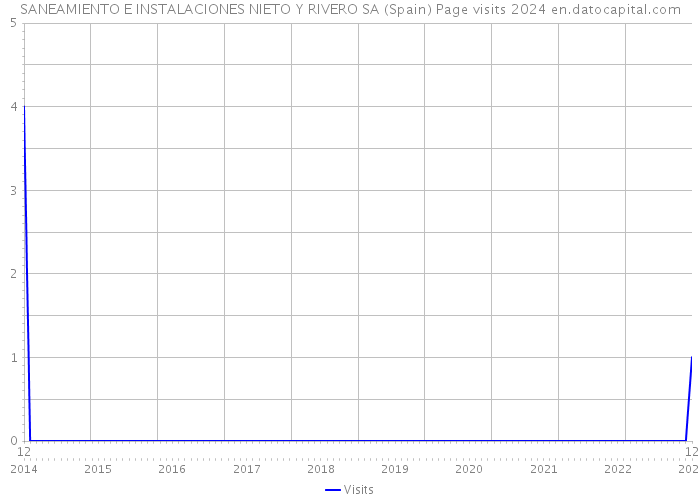 SANEAMIENTO E INSTALACIONES NIETO Y RIVERO SA (Spain) Page visits 2024 