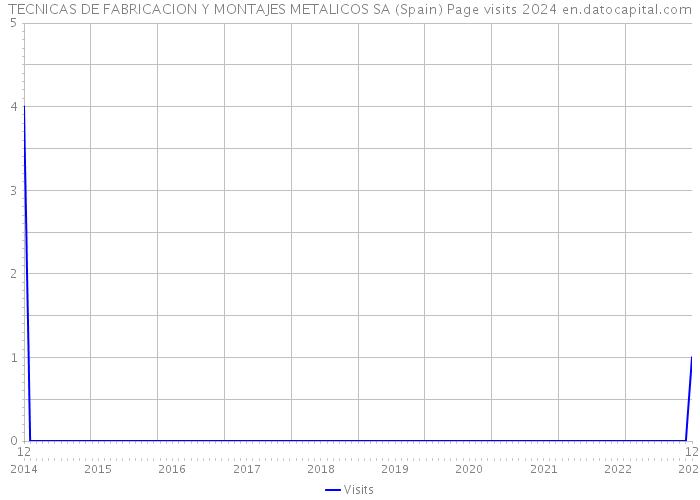 TECNICAS DE FABRICACION Y MONTAJES METALICOS SA (Spain) Page visits 2024 