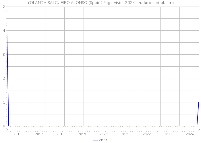 YOLANDA SALGUEIRO ALONSO (Spain) Page visits 2024 
