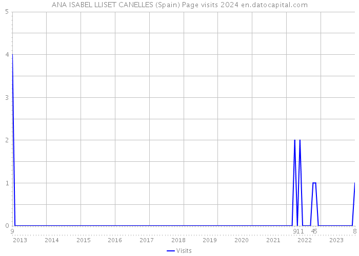 ANA ISABEL LLISET CANELLES (Spain) Page visits 2024 