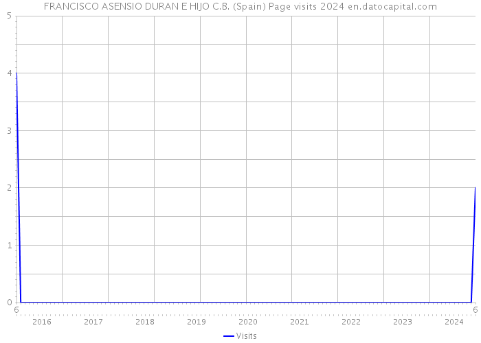 FRANCISCO ASENSIO DURAN E HIJO C.B. (Spain) Page visits 2024 