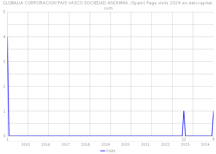 GLOBALIA CORPORACION PAIS VASCO SOCIEDAD ANONIMA. (Spain) Page visits 2024 