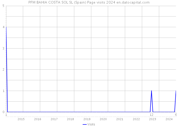 PFM BAHIA COSTA SOL SL (Spain) Page visits 2024 