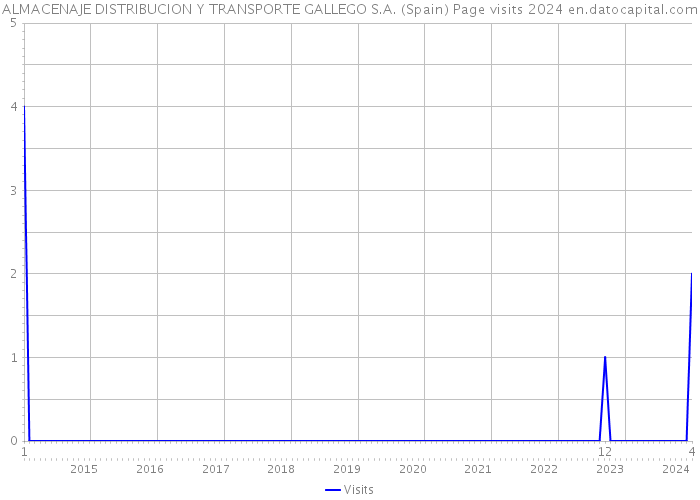 ALMACENAJE DISTRIBUCION Y TRANSPORTE GALLEGO S.A. (Spain) Page visits 2024 