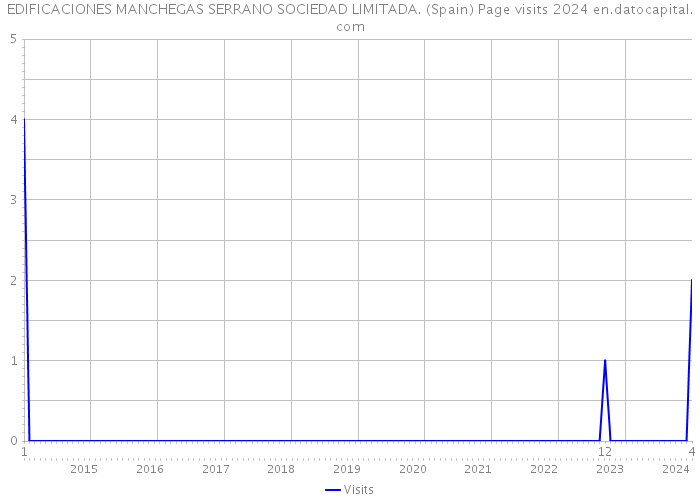 EDIFICACIONES MANCHEGAS SERRANO SOCIEDAD LIMITADA. (Spain) Page visits 2024 