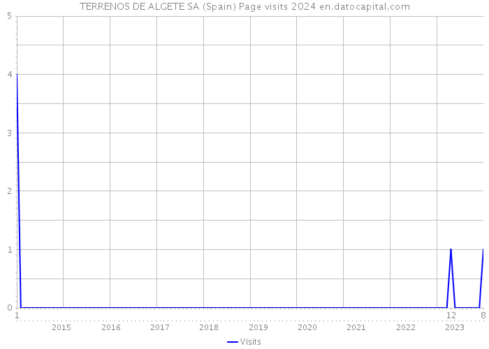 TERRENOS DE ALGETE SA (Spain) Page visits 2024 