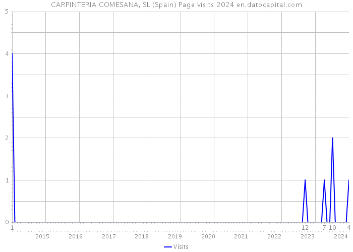 CARPINTERIA COMESANA, SL (Spain) Page visits 2024 