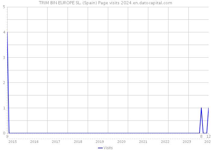TRIM BIN EUROPE SL. (Spain) Page visits 2024 