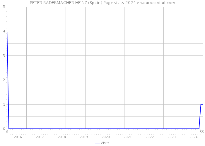 PETER RADERMACHER HEINZ (Spain) Page visits 2024 