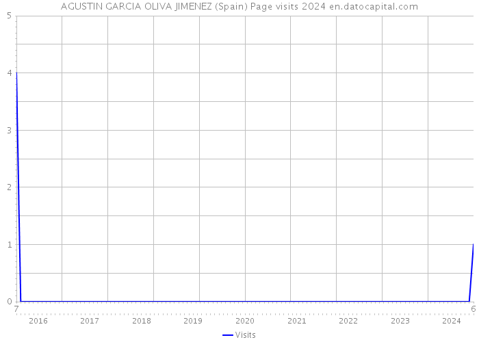 AGUSTIN GARCIA OLIVA JIMENEZ (Spain) Page visits 2024 