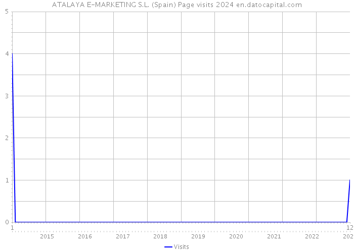ATALAYA E-MARKETING S.L. (Spain) Page visits 2024 