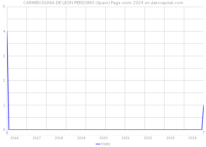 CARMEN DUNIA DE LEON PERDOMO (Spain) Page visits 2024 