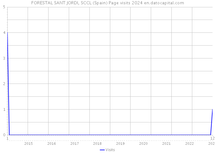 FORESTAL SANT JORDI, SCCL (Spain) Page visits 2024 