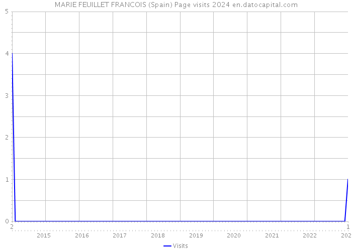 MARIE FEUILLET FRANCOIS (Spain) Page visits 2024 