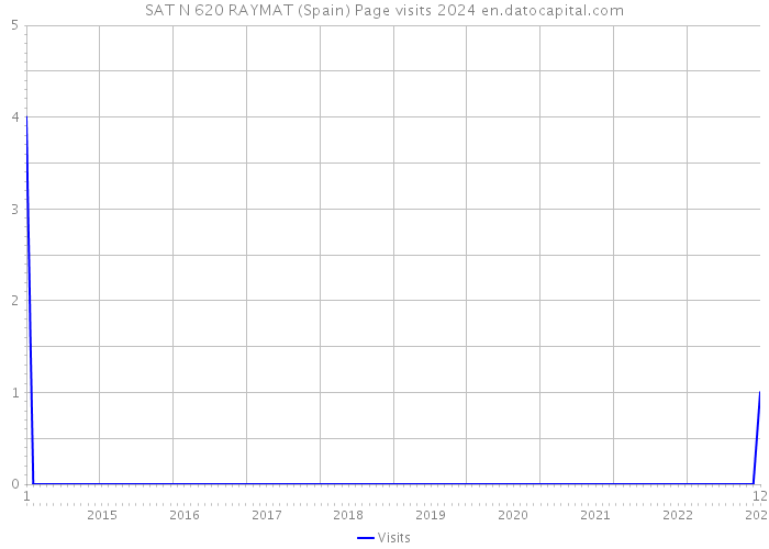SAT N 620 RAYMAT (Spain) Page visits 2024 
