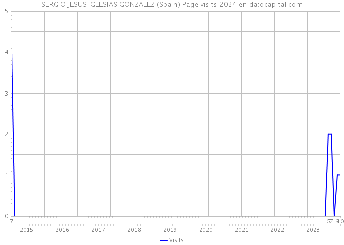 SERGIO JESUS IGLESIAS GONZALEZ (Spain) Page visits 2024 