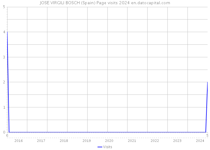JOSE VIRGILI BOSCH (Spain) Page visits 2024 