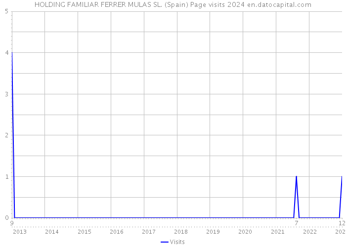 HOLDING FAMILIAR FERRER MULAS SL. (Spain) Page visits 2024 