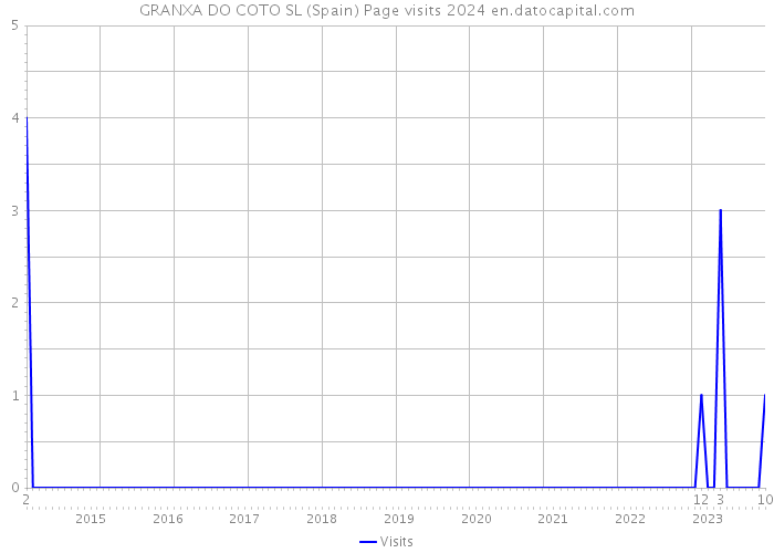 GRANXA DO COTO SL (Spain) Page visits 2024 