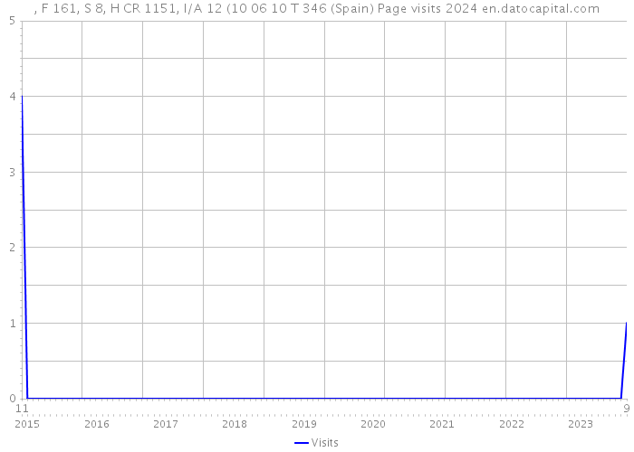 , F 161, S 8, H CR 1151, I/A 12 (10 06 10 T 346 (Spain) Page visits 2024 